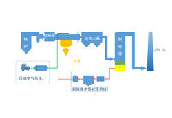 火电厂废水零排放