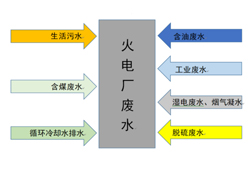 火电厂深度优化用水