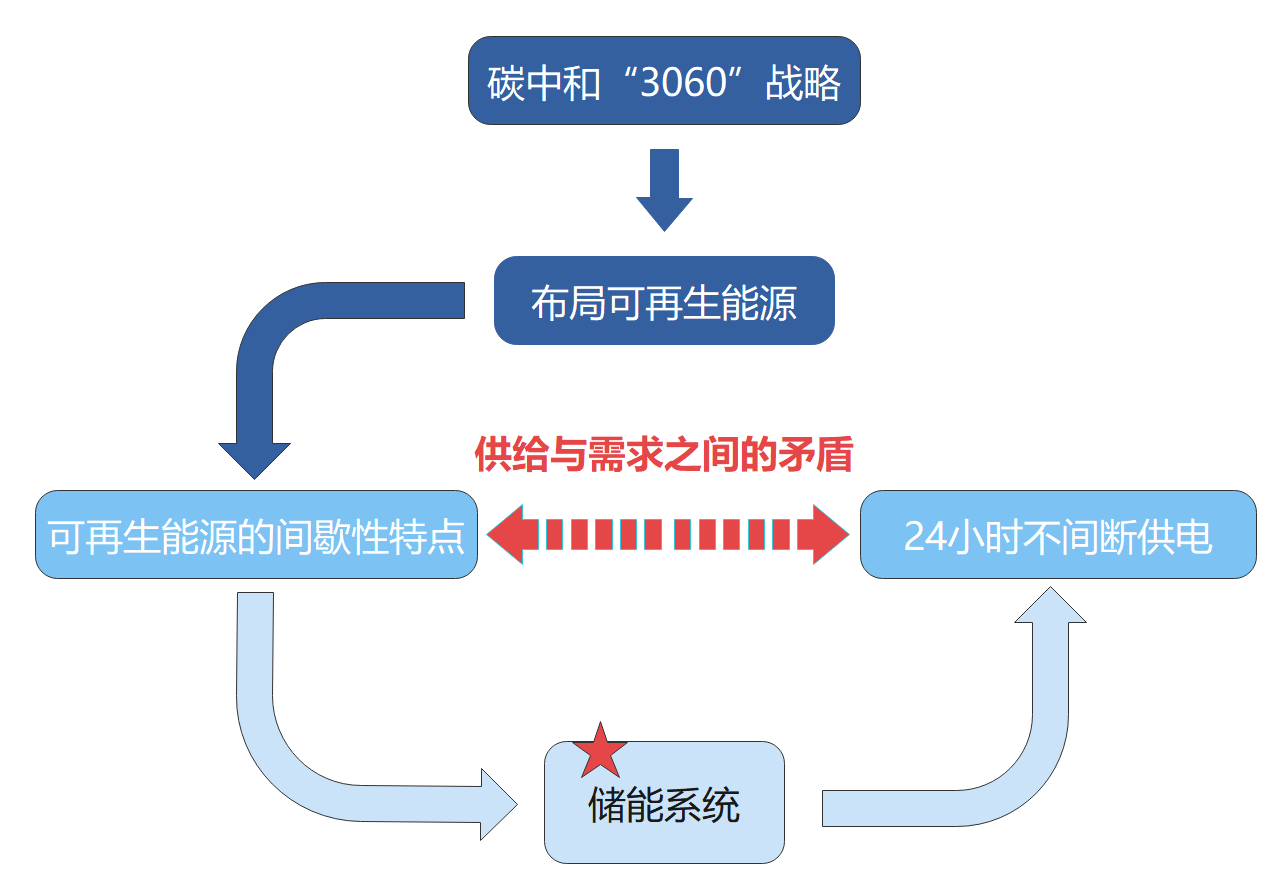 熔盐调峰